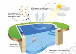 Покрывало для бассейна sp2010